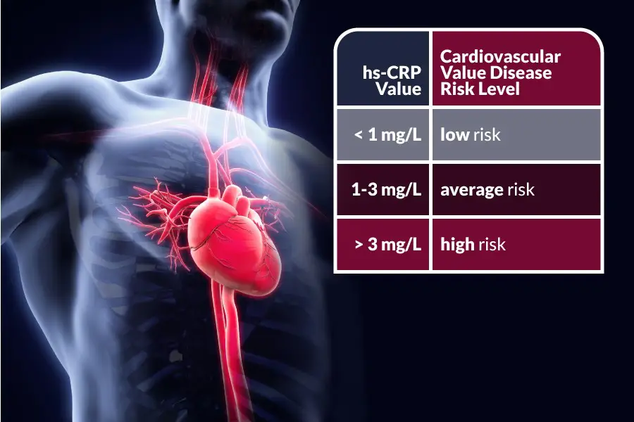 CRP And hsCRP: What Does The CRP Value Mean?